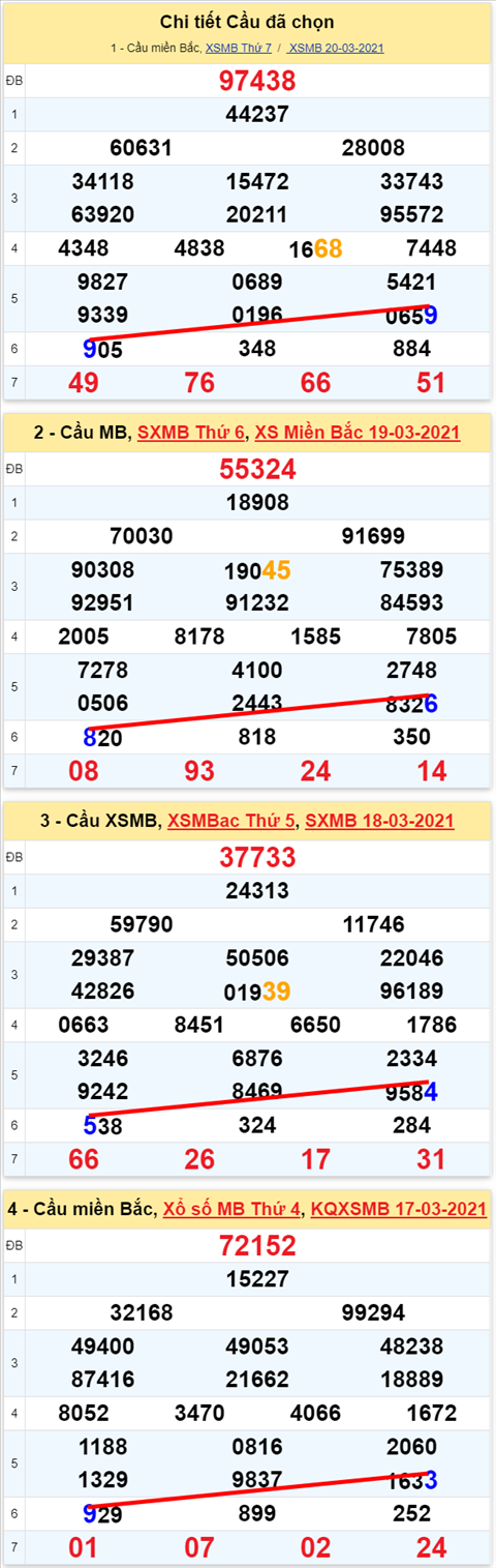 Lô kép XSMB 21032021 - Phân tích số kép Miền Bắc 21-03 chủ nhật hình ảnh 2 Lo kep XSMB 21032021 - Phan tich so kep Mien Bac 21-03 chu nhat hinh anh 2