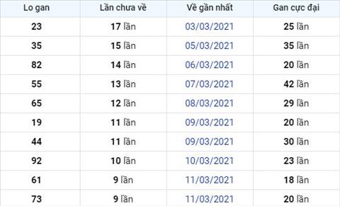 Phan tich XSMB 213 Chu Nhat - Thong ke xo so Mien Bac 21-03-2021 hinh anh 2