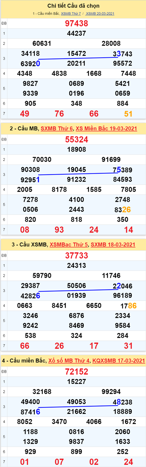 Phan tich XSMB 213 Chu Nhat - Thong ke xo so Mien Bac 21-03-2021 hinh anh 3