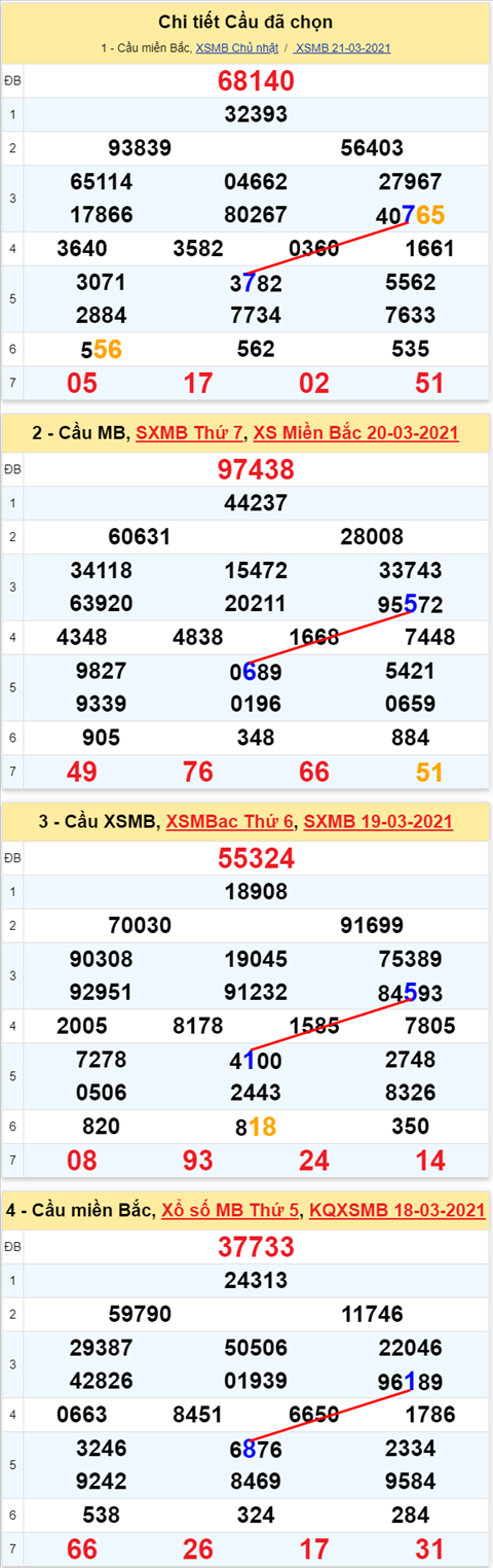 Lô kép XSMB 22032021 - Phân tích số kép Miền Bắc 22-03 thứ 2 hình ảnh 2 Lo kep XSMB 22032021 - Phan tich so kep Mien Bac 22-03 thu 2 hinh anh 2