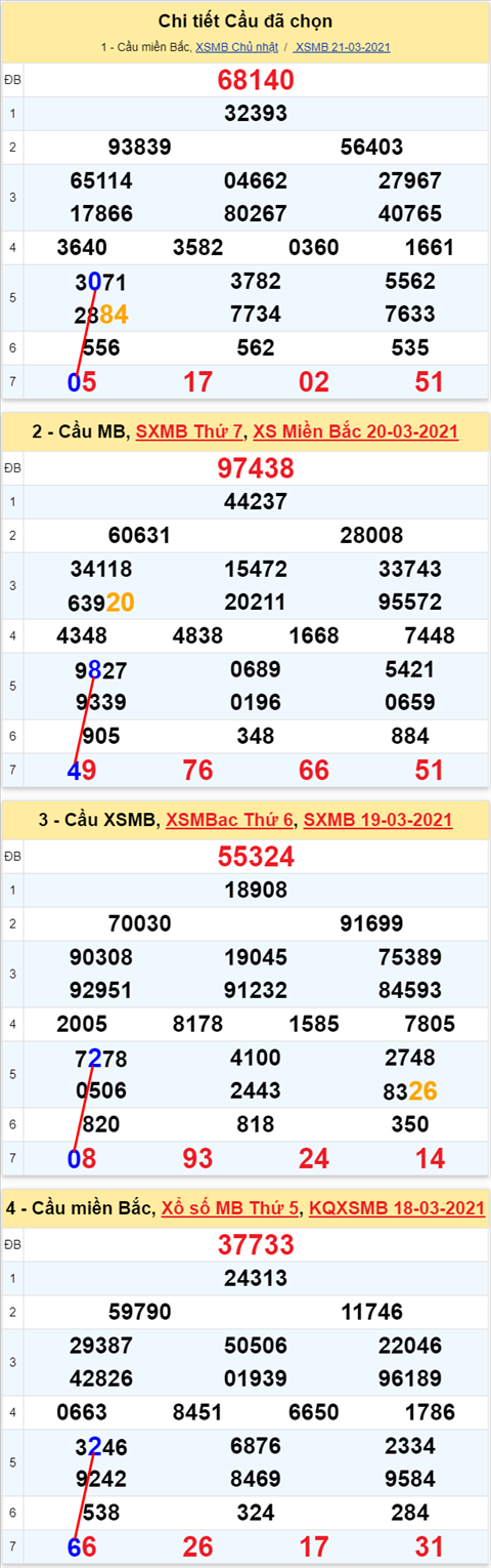 Lô kép XSMB 22032021 - Phân tích số kép Miền Bắc 22-03 thứ 2 hình ảnh Lo kep XSMB 22032021 - Phan tich so kep Mien Bac 22-03 thu 2 hinh anh