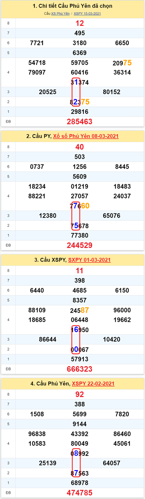 Thong ke XSMT 22032021 - Phan tich Xo so Mien Trung 2203 Thu 2 hinh anh