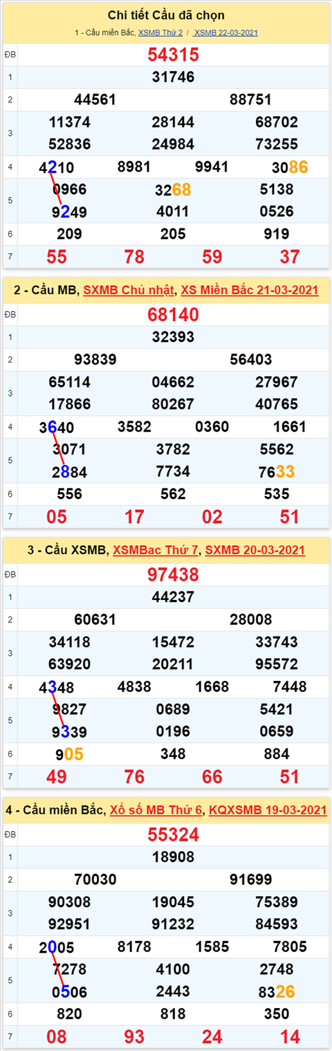 Lo kep XSMB 23032021 - Phan tich so kep Mien Bac 23-03 thu 3 hinh anh 2