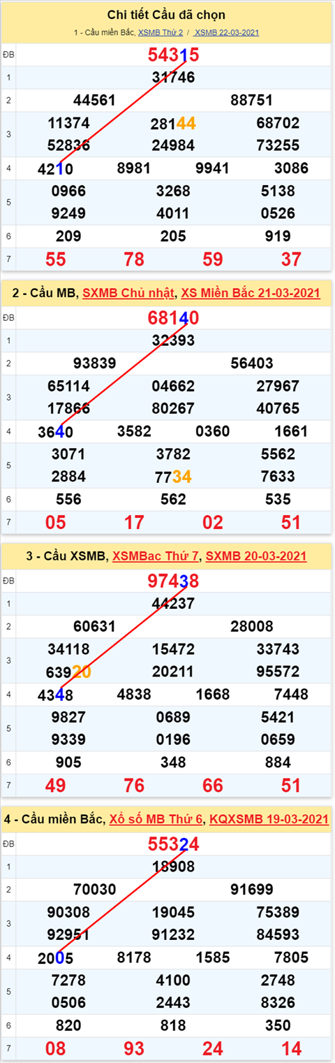Lo kep XSMB 23032021 - Phan tich so kep Mien Bac 23-03 thu 3 hinh anh