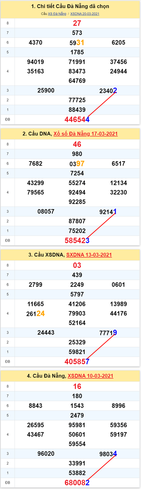 Thong ke XSMT 24032021 - Phan tich Xo so Mien Trung 24-03 Thu 4 hinh anh 2