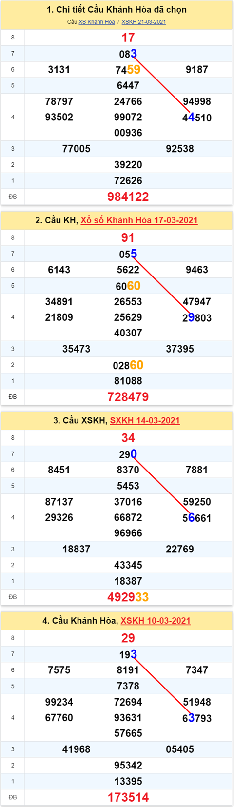 Thong ke XSMT 24032021 - Phan tich Xo so Mien Trung 24-03 Thu 4 hinh anh