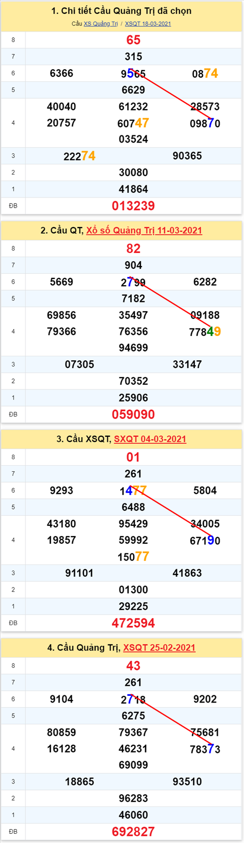 Thong ke XSMT 25032021 - Phan tich Xo so Mien Trung 25-03 Thu 5 hinh anh 2