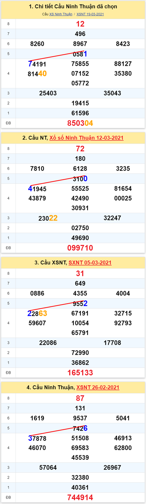 Thong ke XSMT 26032021 - Phan tich Xo so Mien Trung 26-03 Thu 6 hinh anh 2