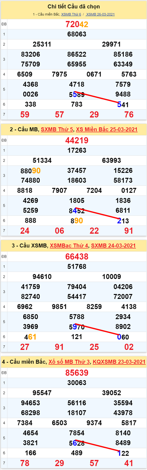 Lo kep XSMB 27032021 - Phan tich so kep Mien Bac 27-03 thu 7 hinh anh 2