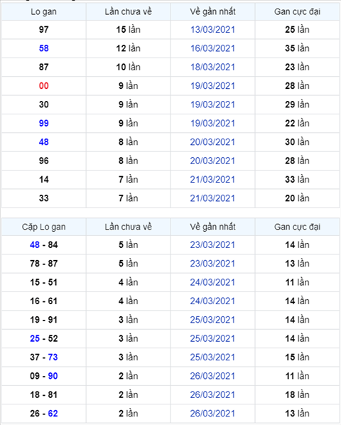 Binh luan KQXSMB 29032021 dac biet ve kep 00 hinh anh