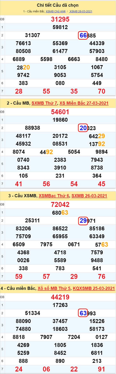 Lo kep XSMB 29032021 - Phan tich so kep Mien Bac 29-03 thu 2 hinh anh 2