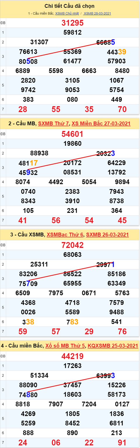 Lo kep XSMB 29032021 - Phan tich so kep Mien Bac 29-03 thu 2 hinh anh