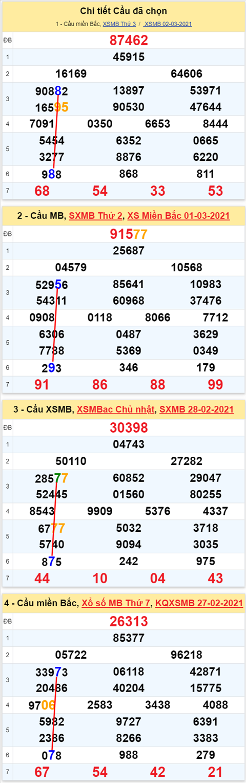 Lo kep XSMB 03032021 - Phan tich so kep Mien Bac 03-03 thu 4 hinh anh 2