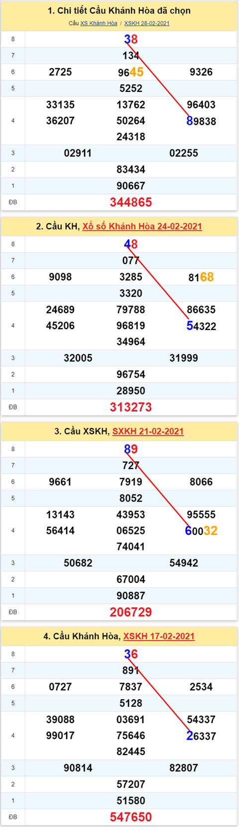 Thong ke XSMT 03032021 - Phan tich Xo so Mien Trung 03-03 Thu 4 hinh anh