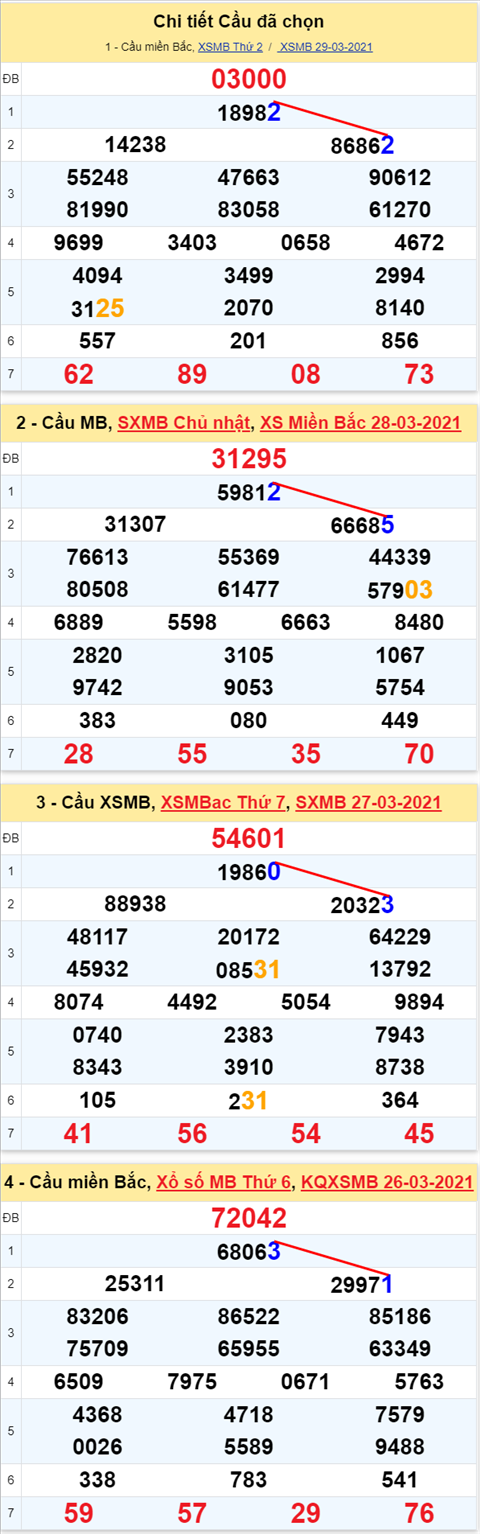 Lo kep XSMB 30032021 - Phan tich so kep Mien Bac 30-03 thu 3 hinh anh 2