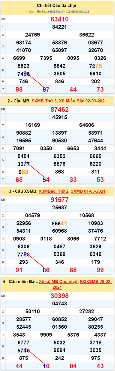 Lô kép XSMB 04032021 - Phân tích số kép Miền Bắc 04-03 thứ 5 hình ảnh 2 Lo kep XSMB 04032021 - Phan tich so kep Mien Bac 04-03 thu 5 hinh anh 2