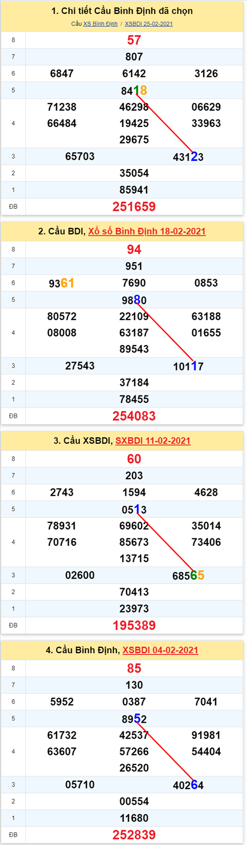 Thong ke XSMT 04032021 - Phan tich Xo so Mien Trung 04-03 Thu 5 hinh anh