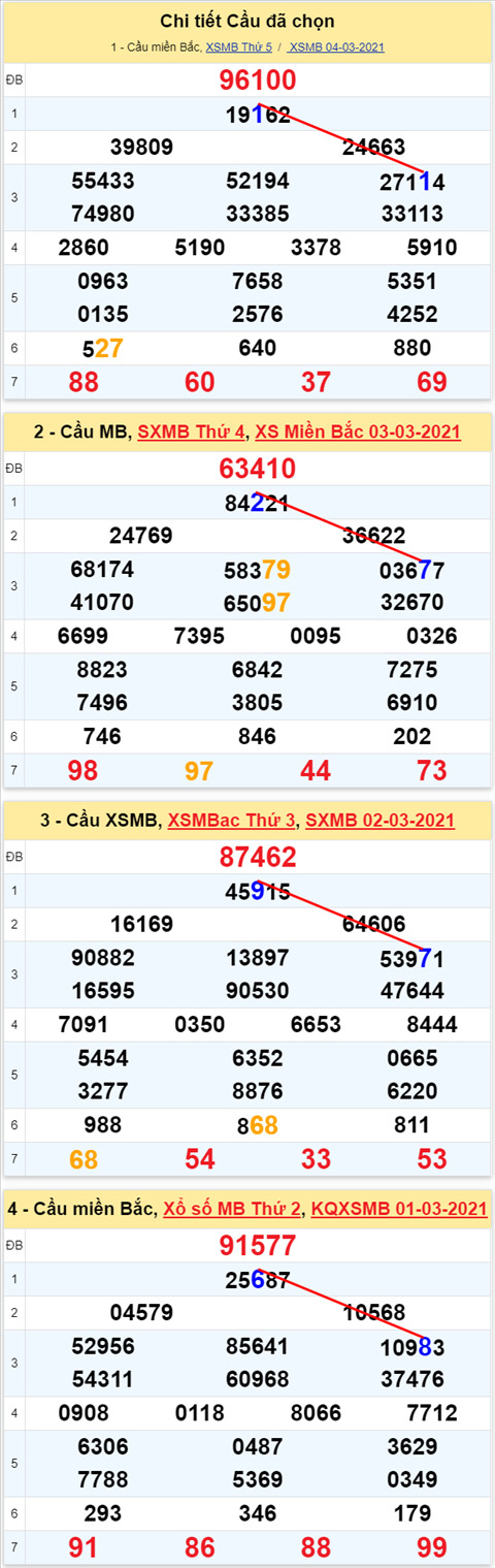 Lo kep XSMB 05032021 - Phan tich so kep Mien Bac 05-03 thu 6 hinh anh