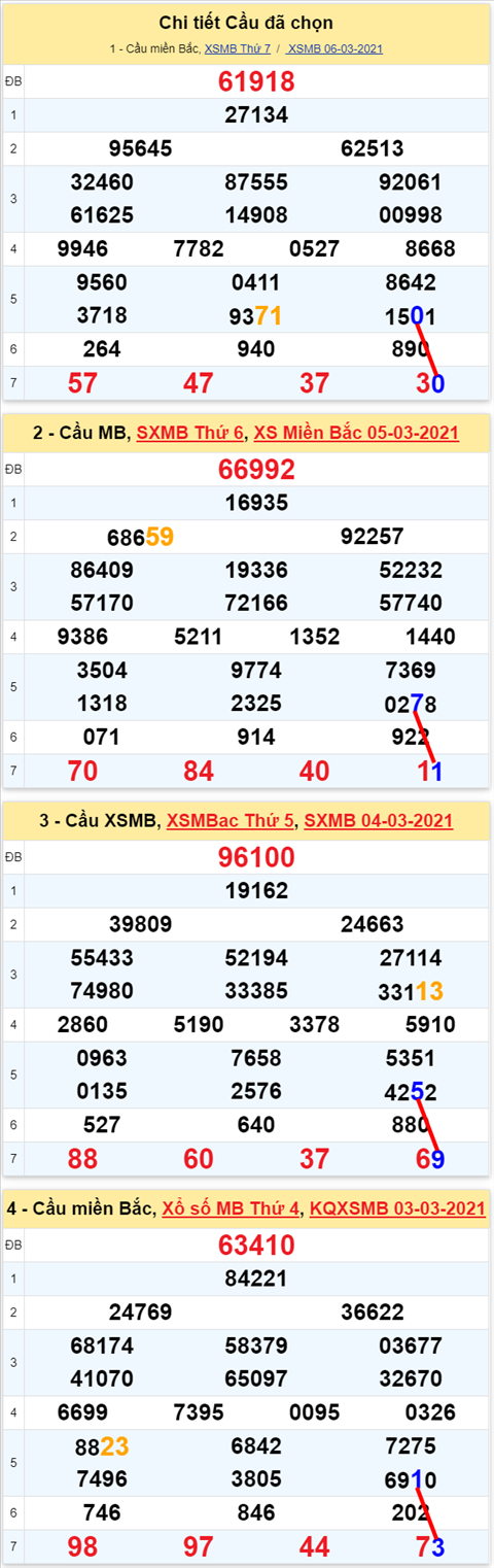 Lô kép XSMB 07032021 - Phân tích số kép Miền Bắc 07-03 chủ nhật hình ảnh Lo kep XSMB 07032021 - Phan tich so kep Mien Bac 07-03 chu nhat hinh anh