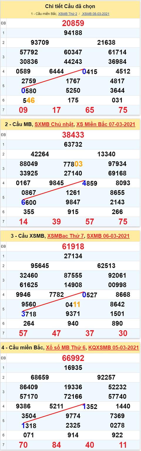 Lo kep XSMB 09032021 - Phan tich so kep Mien Bac 09-03 thu 3 hinh anh