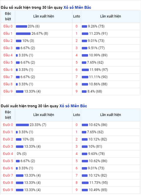 Phan tich XSMB 0903 Thu 3 - Thong ke KQXSMB hom nay 93 hinh anh 2