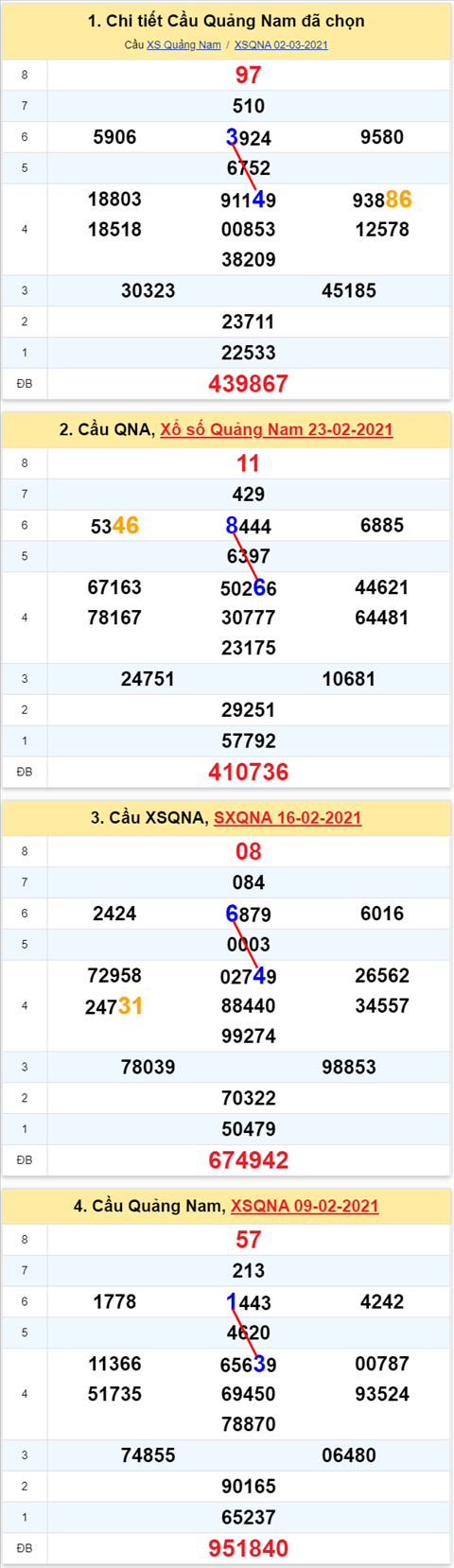 Thong ke XSMT 09032021 - Phan tich Xo so Mien Trung 0903 Thu 3 hinh anh 2