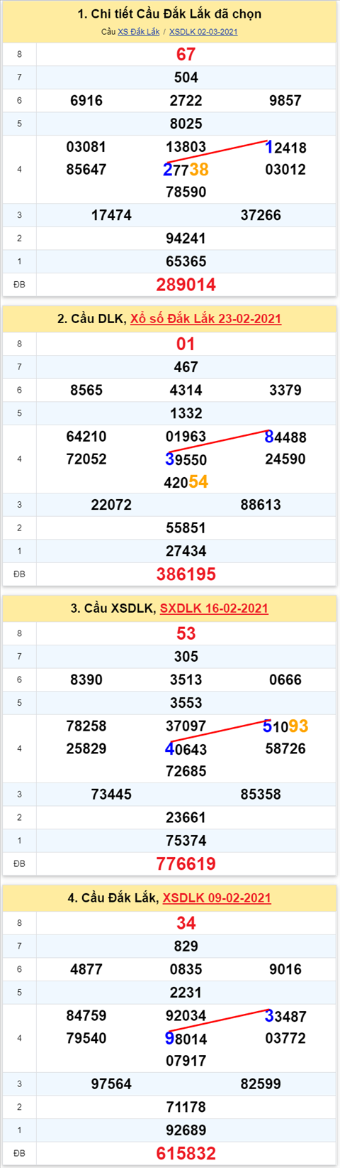 Thong ke XSMT 09032021 - Phan tich Xo so Mien Trung 0903 Thu 3 hinh anh