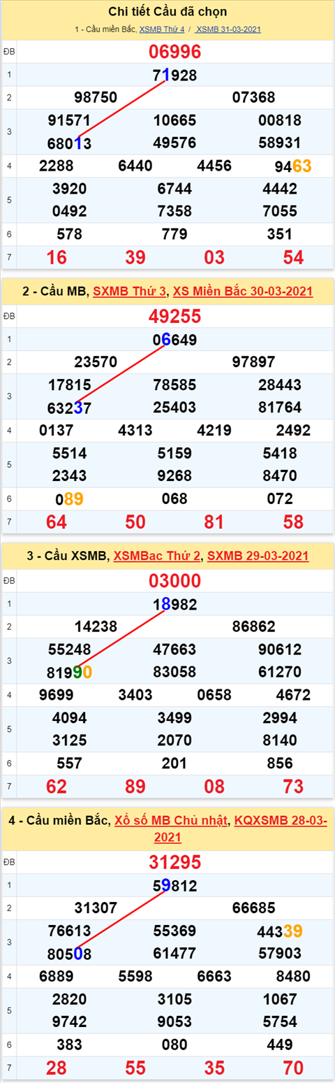 Lô kép XSMB 01042021 - Phân tích số kép Miền Bắc 01-04 thứ 5 hình ảnh Lo kep XSMB 01042021 - Phan tich so kep Mien Bac 01-04 thu 5 hinh anh