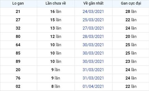 Phan tich XSMB 104 - Thong ke xo so Mien Bac 10-04-21 Thu 7 hinh anh 2