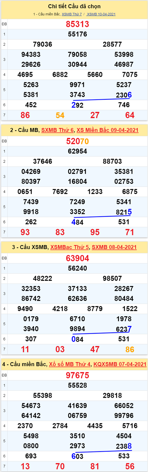 Phan tich XSMB 114 Chu Nhat - Thong ke xo so Mien Bac 11-04-2021 hinh anh 3
