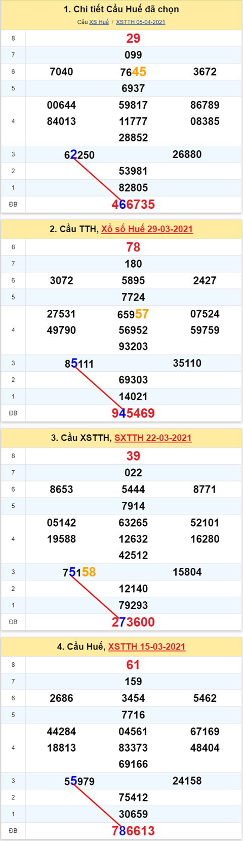 Thong ke XSMT 12042021 - Phan tich Xo so Mien Trung 12-04 Thu 2 hinh anh 2