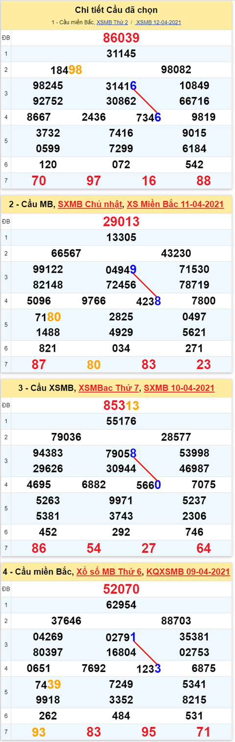 Lo kep XSMB 13042021 - Phan tich so kep Mien Bac 13-04 thu 3 hinh anh 2