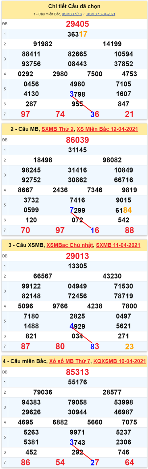 Lo kep XSMB 14042021 - Phan tich so kep Mien Bac 14-04 thu 4 hinh anh 2