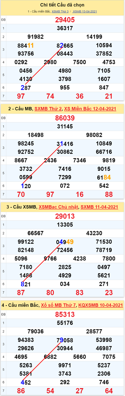 Lo kep XSMB 14042021 - Phan tich so kep Mien Bac 14-04 thu 4 hinh anh