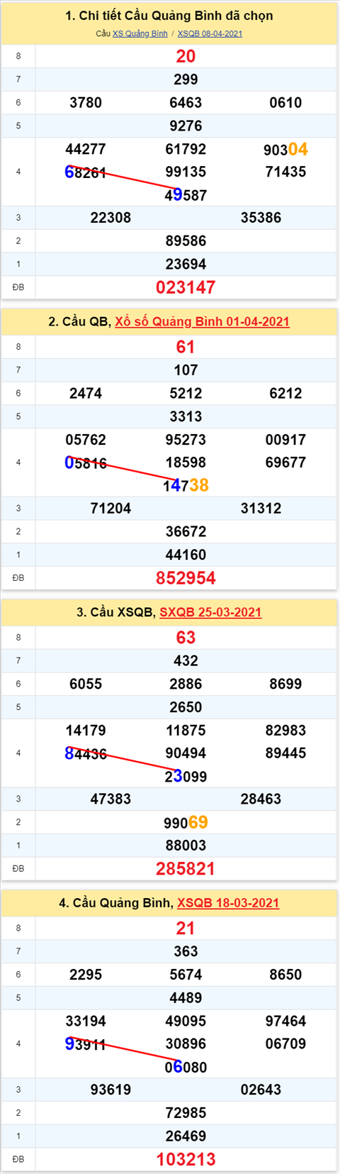 Thong ke XSMT 15042021 - Phan tich Xo so Mien Trung 15-04 Thu 5 hinh anh 2