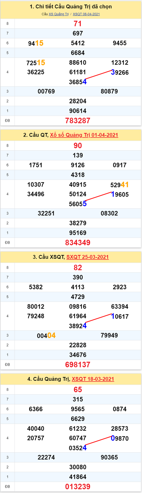 Thong ke XSMT 15042021 - Phan tich Xo so Mien Trung 15-04 Thu 5 hinh anh 3