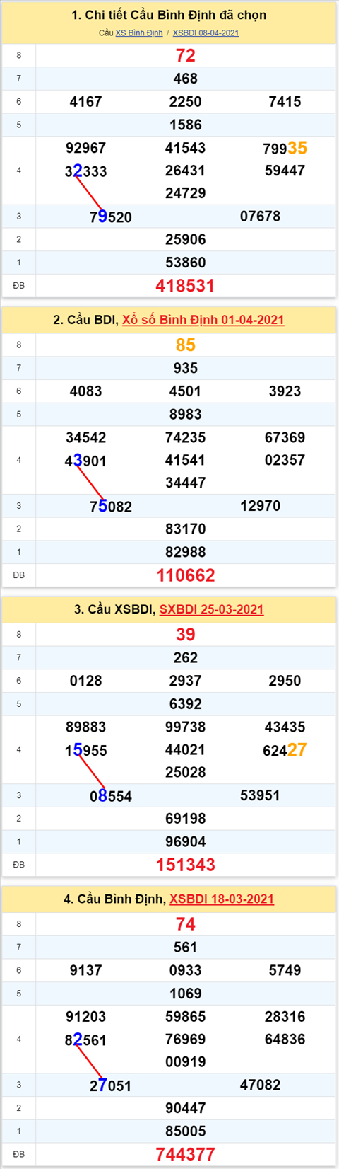 Thong ke XSMT 15042021 - Phan tich Xo so Mien Trung 15-04 Thu 5 hinh anh