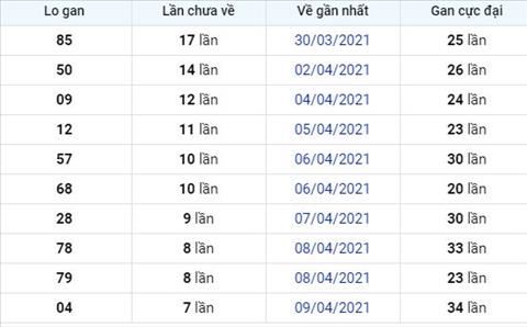 Phan tich XSMB 174 thu 7 - Thong ke xo so Mien Bac hom nay hinh anh 2