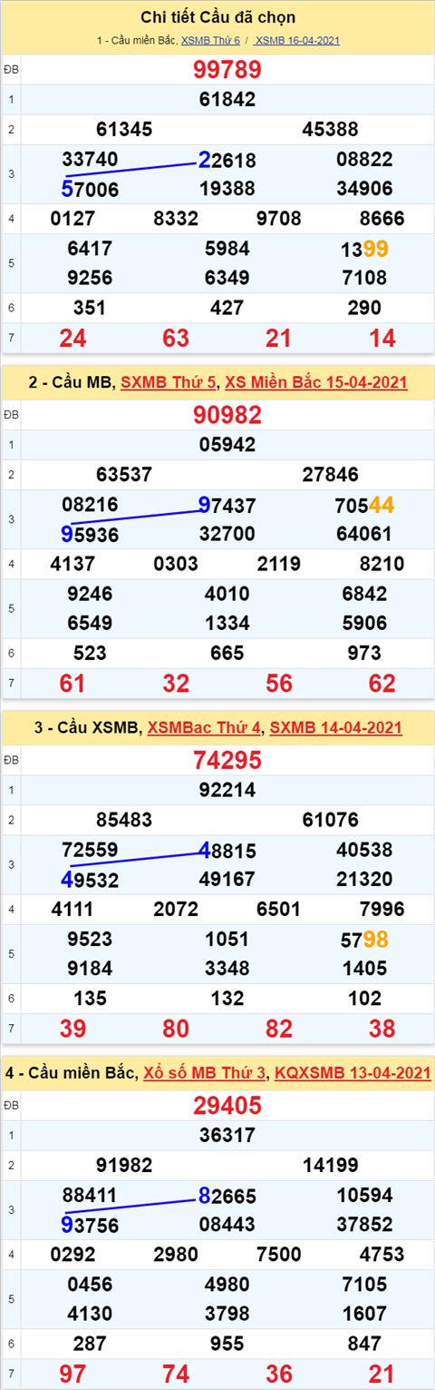 Phan tich XSMB 174 thu 7 - Thong ke xo so Mien Bac hom nay hinh anh 3