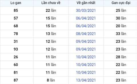 Phan tich XSMB 224 Thu 5 - Thong ke xo so Mien Bac 22-04-2021 hinh anh 2