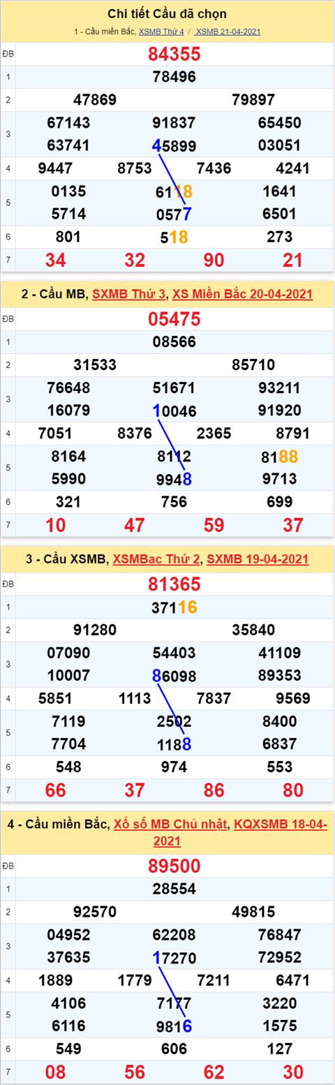 Phan tich XSMB 224 Thu 5 - Thong ke xo so Mien Bac 22-04-2021 hinh anh 3