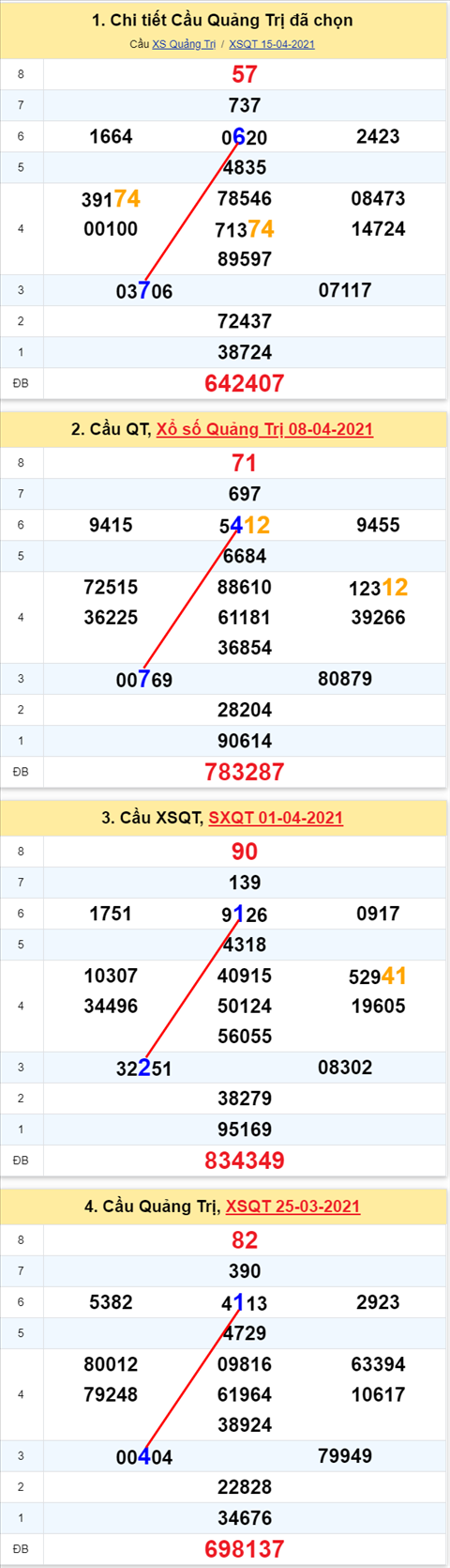 Thong ke XSMT 22042021 - Phan tich Xo so Mien Trung 22-04 Thu 5 hinh anh 3