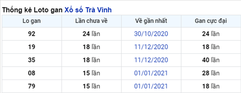 thong-ke-logan-xstv-thu-6-ngay-23-04-2021