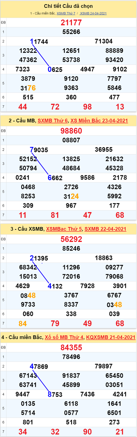Phan tich XSMB 254 Chu Nhat - Thong ke xo so Mien Bac 25-04-2021 hinh anh 3