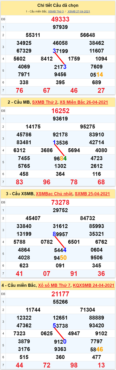 Lo kep XSMB 28042021 - Phan tich so kep Mien Bac 28-04 thu 4 hinh anh 2