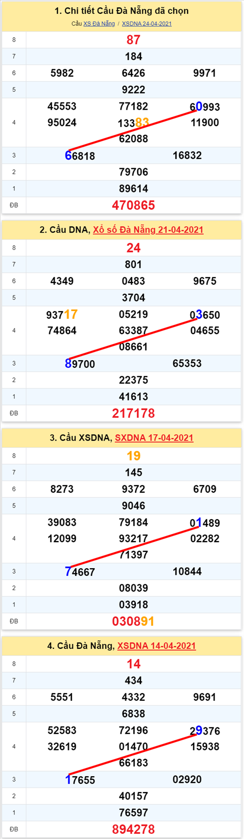 Thong ke XSMT 28042021 - Phan tich Xo so Mien Trung 28-04 Thu 4 hinh anh 2