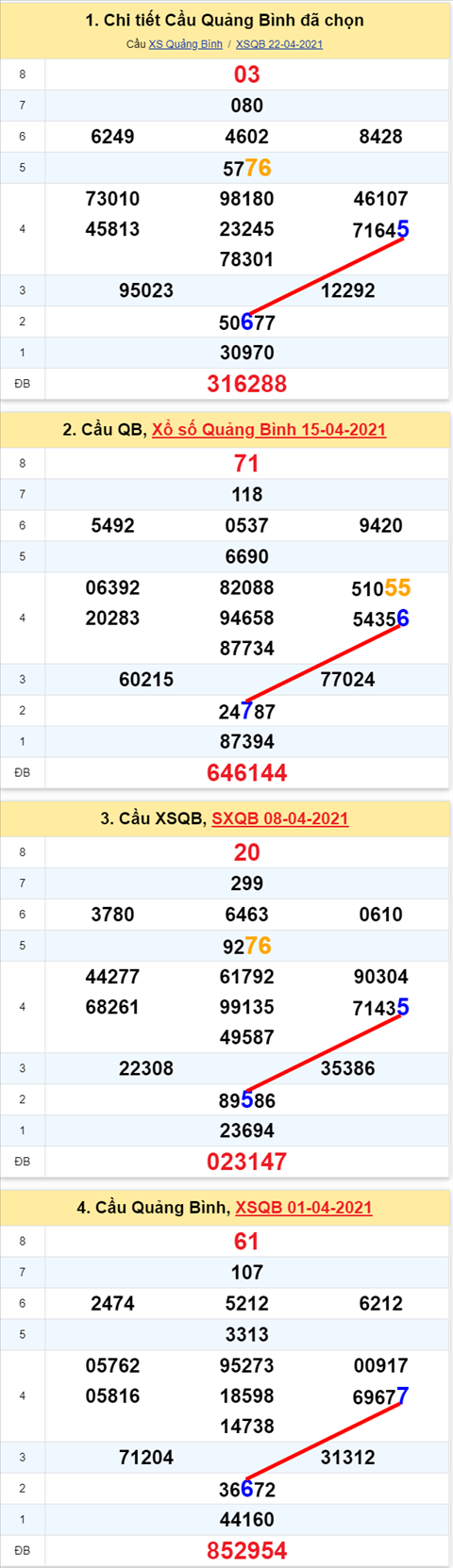 Thong ke XSMT 29042021 - Phan tich Xo so Mien Trung 29-04 Thu 5 hinh anh 2