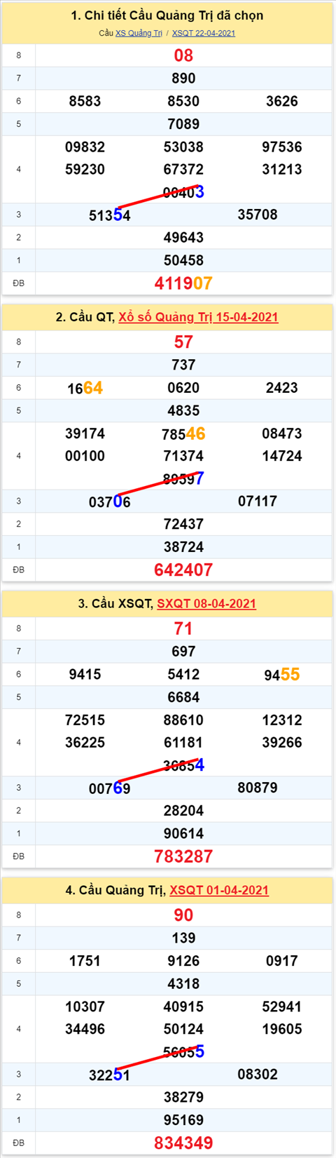 Thong ke XSMT 29042021 - Phan tich Xo so Mien Trung 29-04 Thu 5 hinh anh 3