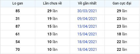 thong-ke-logan-xsmb-thu-5-ngay-29-04-2021-xs