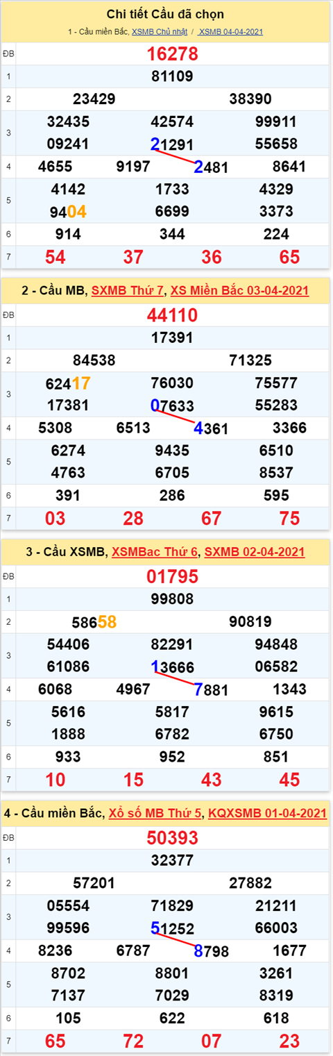 Lo kep XSMB 05042021 - Phan tich so kep Mien Bac 05-04 thu 2 hinh anh